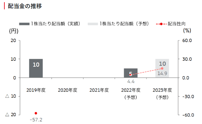 出所：三菱自動車工業株式会社「株主還元」
