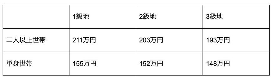 出所：総務省「個人住民税均等割における非課税限度額制度」より筆者作成