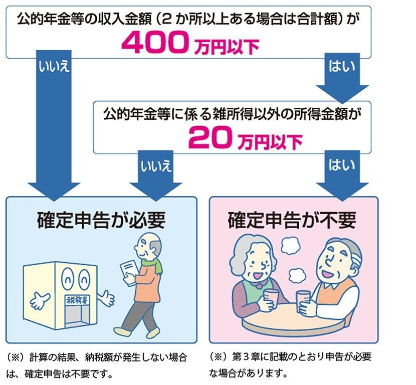 出所：政府広報オンライン「ご存じですか？年金受給者の確定申告不要制度」