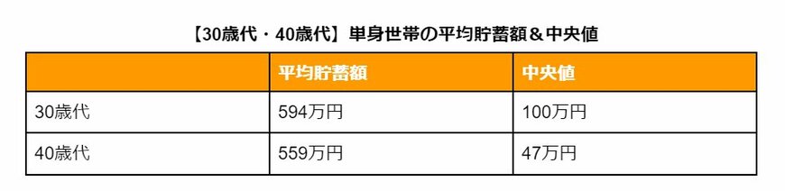 出所：金融広報中央委員会の「家計の金融行動に関する世論調査［単身世帯調査］（令和5年）」をもとにLIMO編集部作成