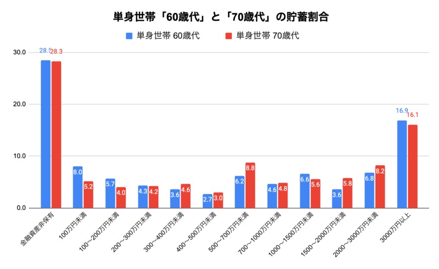出所：金融広報中央委員会「家計の金融行動に関する世論調査［単身世帯調査］（平成19年以降）」を参考に筆者作成