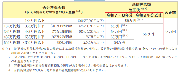 出所：国税庁「令和7年分　年末調整のしかた」