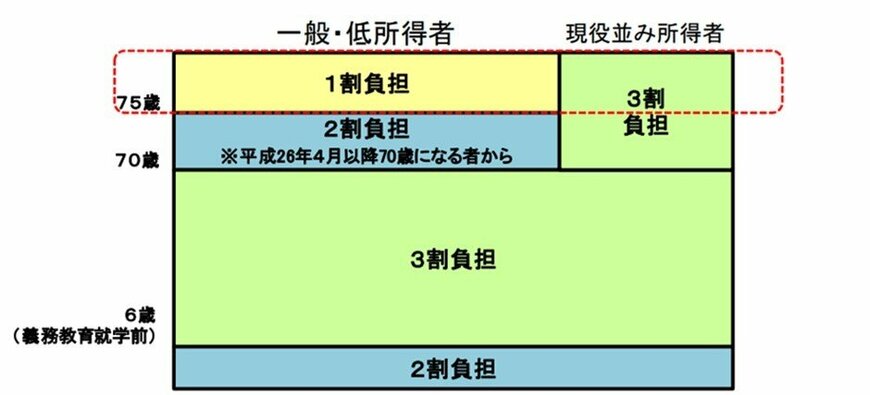 出所：厚生労働省「医療費の一部負担(自己負担)割合について」