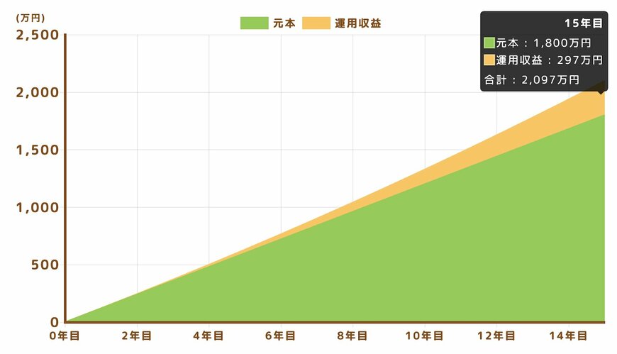 出所：金融庁「つみたてシミュレーター」