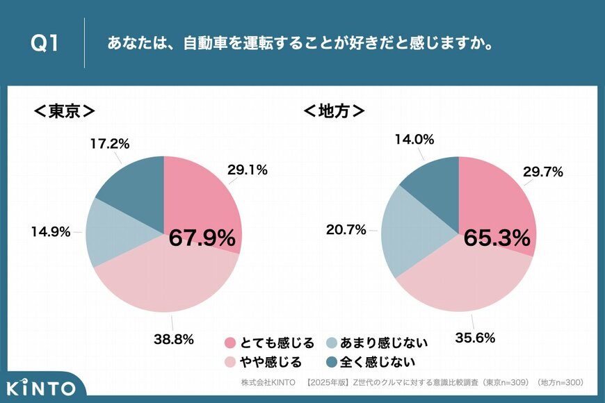 出所：【2025年版】若者のクルマ離れが急拡大？ 都内Z世代の72.8％が「自覚あり」、 2024年比で21.5ポイントの大幅上昇 | 株式会社KINTO