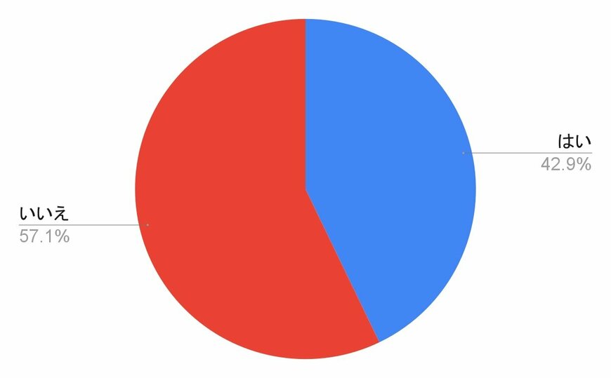 独自アンケート結果をもとに筆者作成