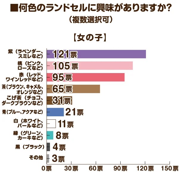 出所：株式会社MayLight「【2024年度のラン活アンケート調査】2024年4月入学予定のご家庭に聞いた最新のトレンド人気ランドセルは？」