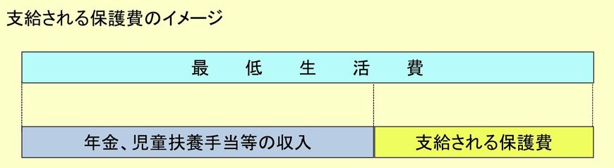 出所：厚生労働省「生活保護制度に関するＱ＆A」