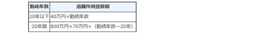 出典：国税庁「退職金と税」