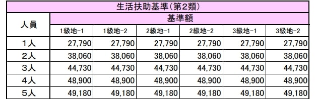 出所：厚生労働省「生活保護制度における生活扶助基準額の算出方法（令和5年10月）」
