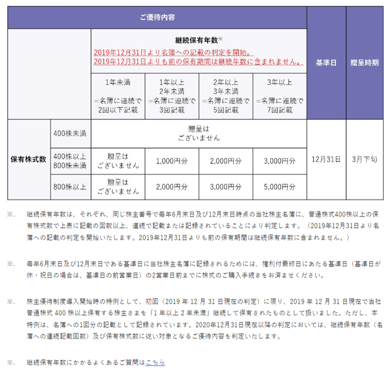 出所：株式会社INPEX「株主優待」