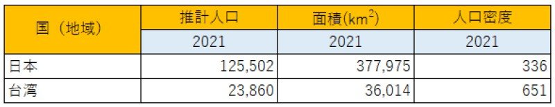 出所：総務省統計局『世界の統計2023』を参考に筆者作成