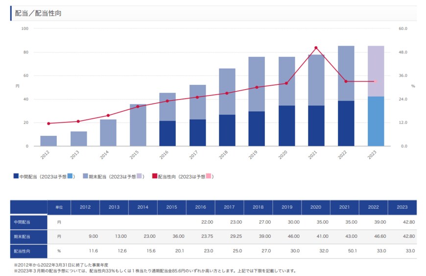 出所：オリックス株式会社　配当方針・配当状況