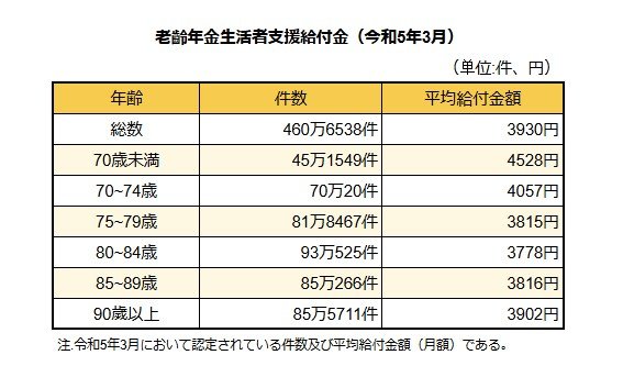 出所：厚生労働省年金局「令和4年度 厚生年金保険・国民年金事業の概況」をもとにLIMO編集部作成
