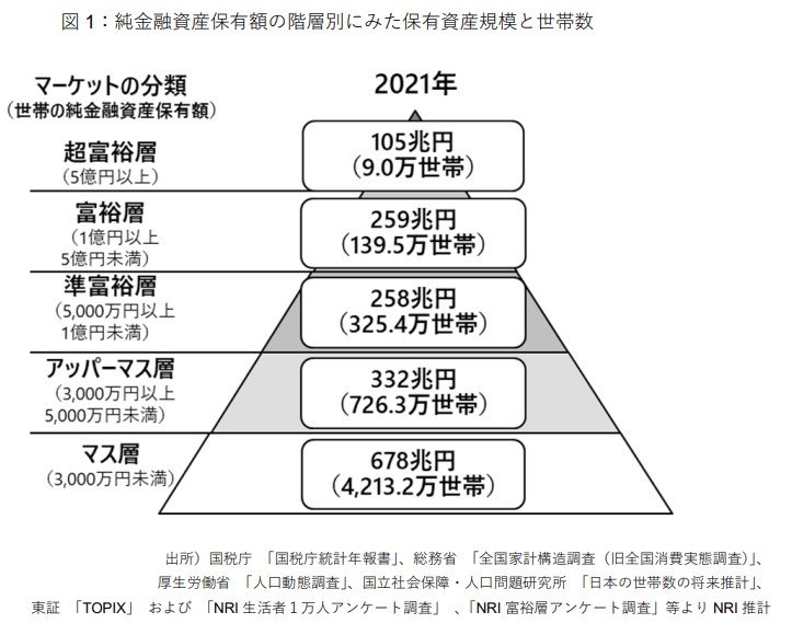 出所：株式会社野村総合研究所「野村総合研究所、日本の富裕層は149万世帯、その純金融資産総額は364兆円と推計 | ニュースリリース | 野村総合研究所(NRI)」