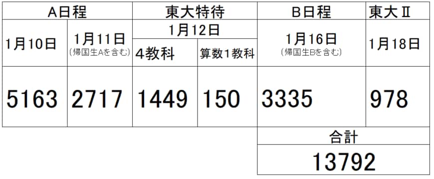 出所：栄東中学校「出願状況」をもとにLIMO編集部作成