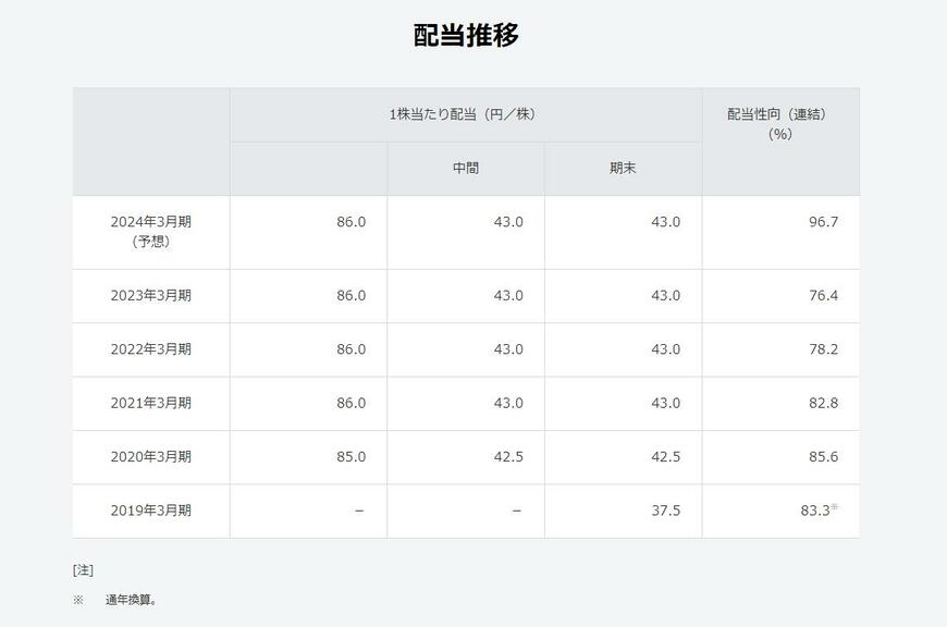 出所：ソフトバンク株式会社 株主還元・配当（配当推移）