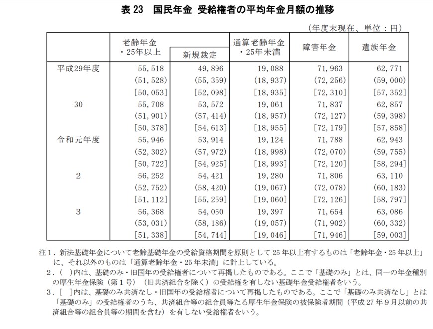 出所：厚生労働省「令和3年度 厚生年金保険・国民年金事業の概況」
