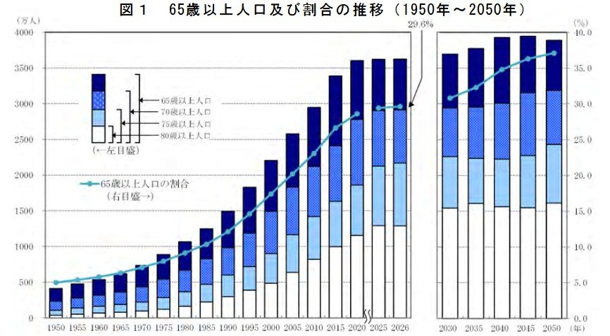 65歳以上人口及び割合の推移（1950年～2050年）