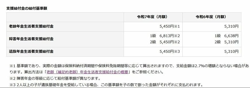 出所：日本年金機構「令和7年4月分からの年金額等について」