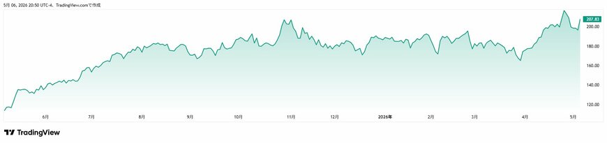 TradingView