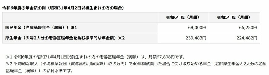 出所：日本年金機構「令和6年4月分からの年金額等について」