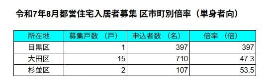 出所：JKK東京「令和7年8月都営住宅入居者募集区市町別倍率表」を基にLIMO編集部作成