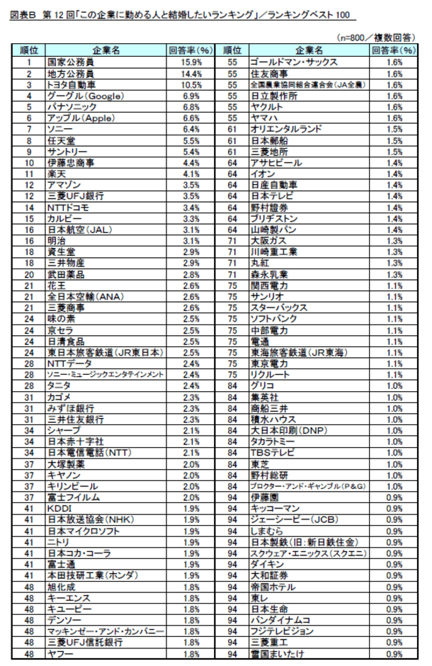 出所：リスクモンスター株式会社「第12回この企業に勤める人と結婚したいランキング調査」