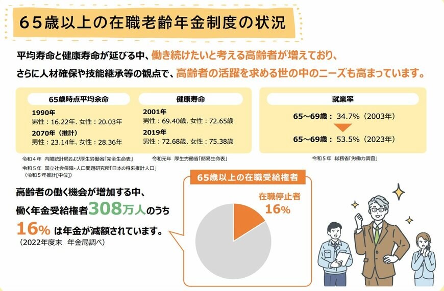 出所：厚生労働省「在職老齢年金制度の見直しについて」