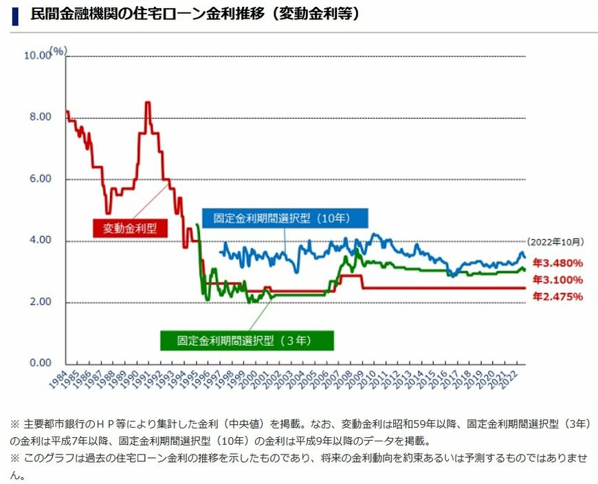 出典： 住宅金融支援機構「民間金融機関の住宅ローン金利推移（変動金利等）」