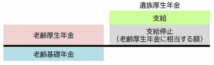 出所：日本年金機構「遺族厚生年金（受給要件・対象者・年金額）」