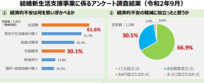 【出典】内閣府「令和3年度新婚生活を応援します！」