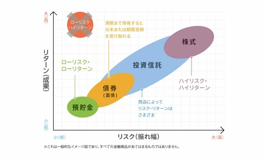 出所：J-FLEC(金融経済教育推進機構)」「資産形成とは」