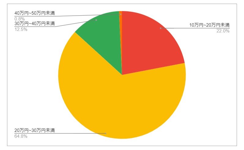 出所：各種資料をもとにLIMO編集部作成