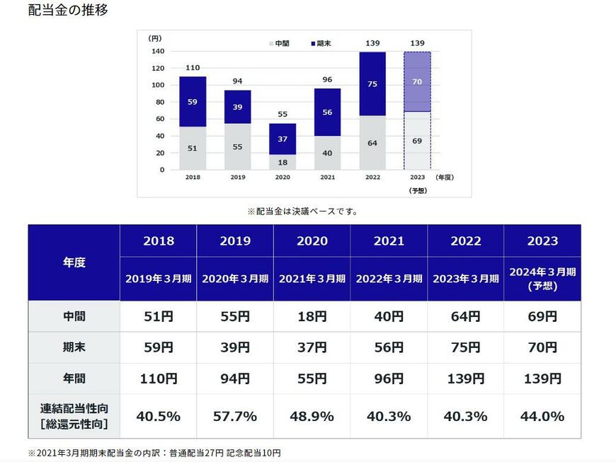 出所：株式会社小松製作所 配当金について（配当金の推移）