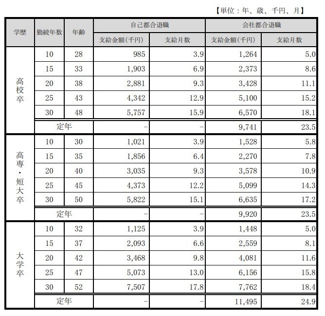 モデル退職金