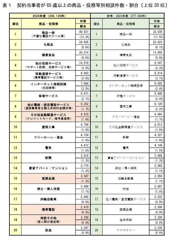 出所：独立行政法人国民生活センター「2024年度　65歳以上の消費生活相談の状況」