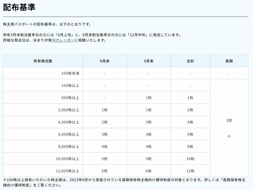 出所：株式会社オリエンタルランド「株主優待制度」