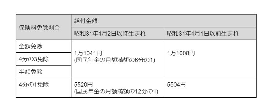出所：日本年金機構「老齢（補足的老齢）年金生活者支援給付金の概要」をもとに筆者作成