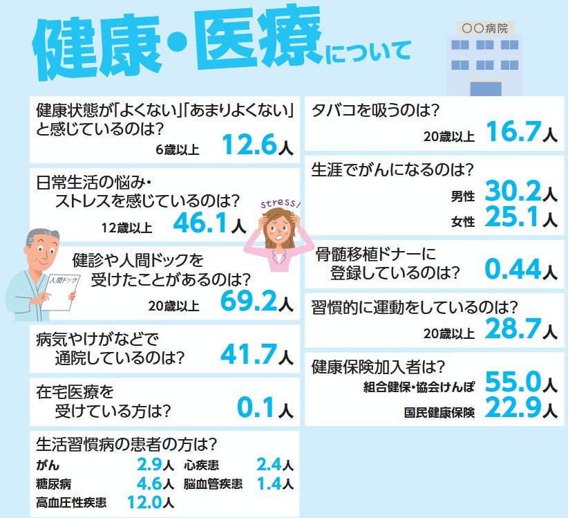 「100人でみた日本」健康・医療について