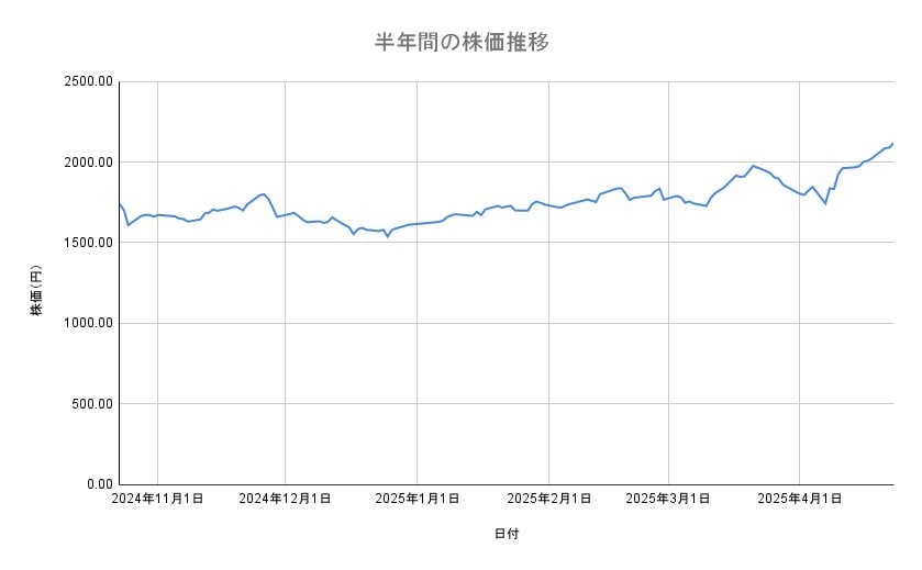 東京メトロの株価推移(半年間)