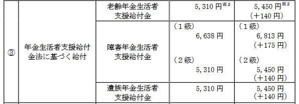 年金生活者支援給付金額