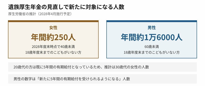 見直しで新たに対象になる人数は男女で大きく違います