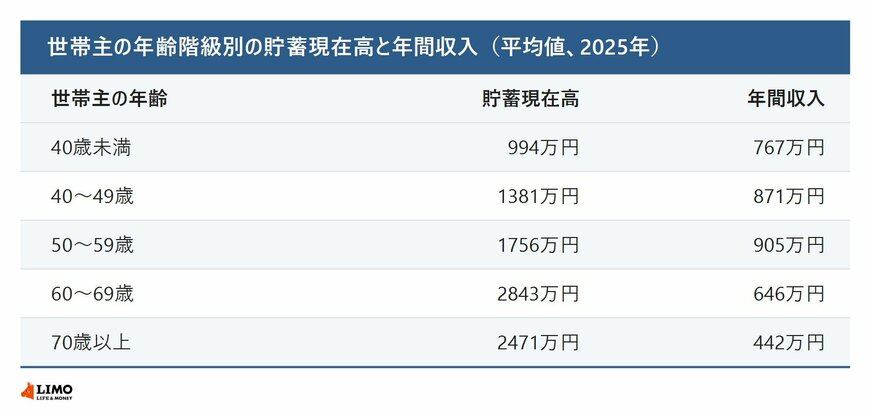 世帯主の年齢階級別の貯蓄現在高と年間収入