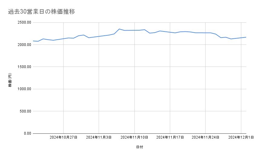 <strong>デンソーの株価推移(過去30営業日)</strong><br type="_moz">