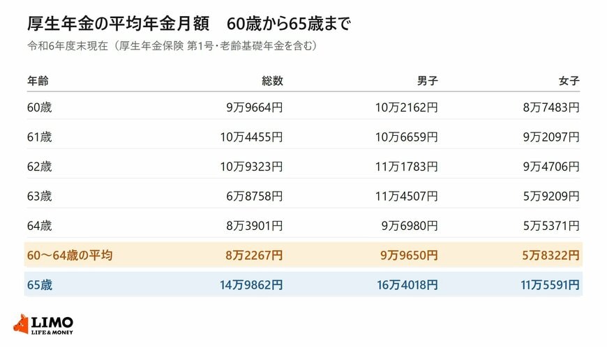 厚生年金の平均年金月額を60歳から65歳まで1歳刻みで並べた一覧表。60歳から64歳の平均は月8万2267円