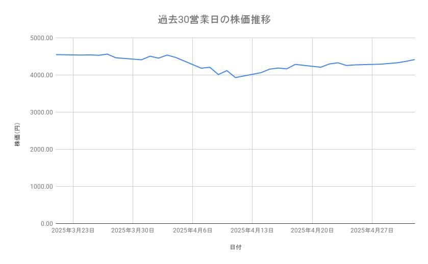 武田薬品工業の株価推移(過去30営業日)