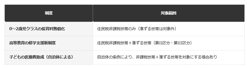 【制度による「住民税非課税世帯等」の範囲の違い】