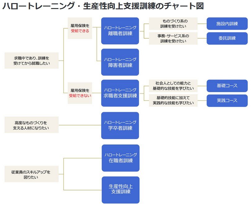 ハロートレーニング・生産性向上支援訓練のチャート図