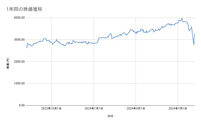 富士フイルムホールディングスの株価推移(1年間)
